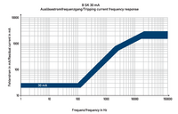 DFS 6 040-4/0,03-B SK NU захист від перенапруги від обриву нульового провідника, In 040А, тип B SK