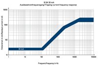 DRCBO 4 C32/0,10/1N-B SK - дифавтомат In 32 А